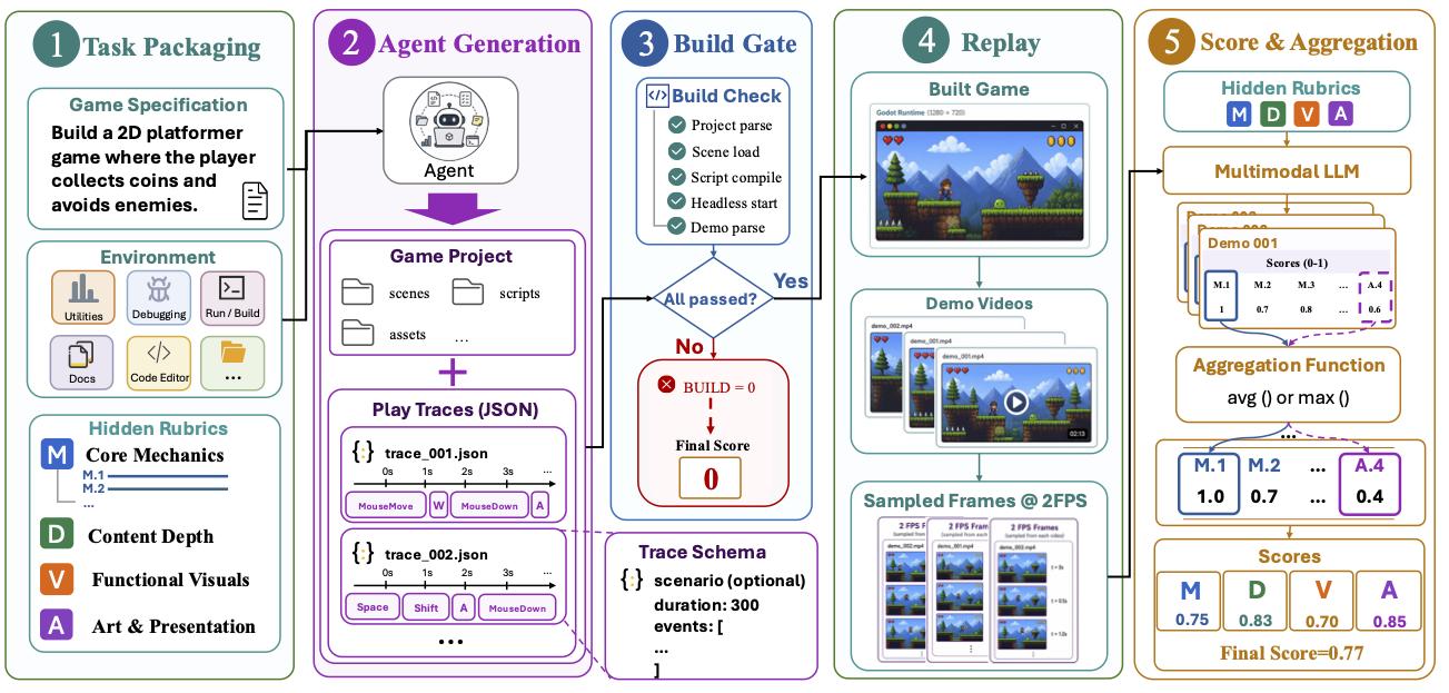 Playability verification pipeline