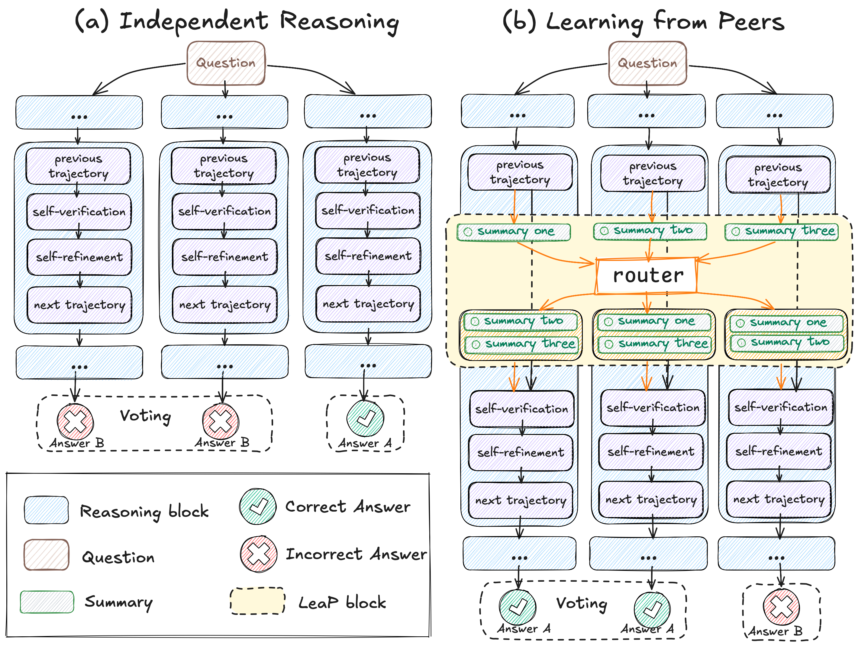 Learning from Peers in Reasoning Models