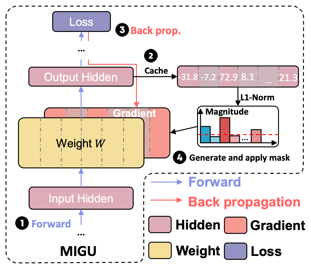 Unlocking Continual Learning Abilities in Language Models