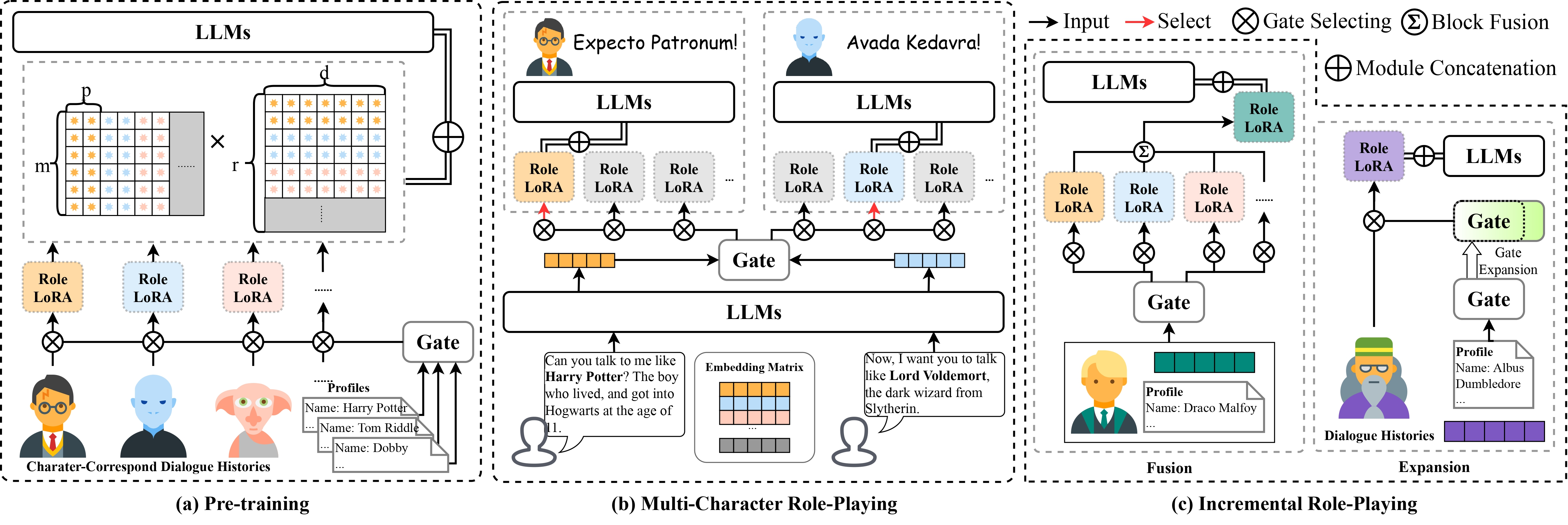 Neeko: Leveraging Dynamic LoRA for Efficient Multi-Character Role-Playing Agent