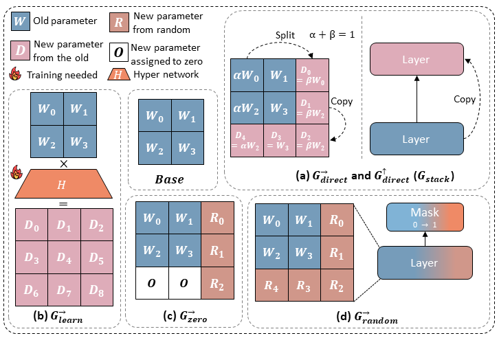 Stacking Your Transformers: A Closer Look at Model Growth for Efficient LLM Pre-Training